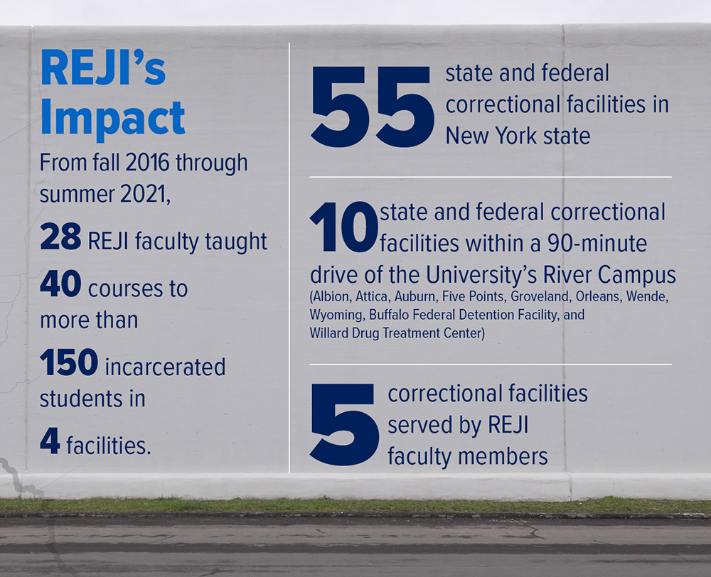 infographic showing REJI's impact. There are 55 state and federal correctional facilities in New York, 10 are within a 90-minute drive of the University of Rochester, and 5 are currently served by REJI faculty. From fall 2016 through summer 2021, 28 REJI faculty have taught 40 courses to more than 150 incarcerated students at 4 facilities.