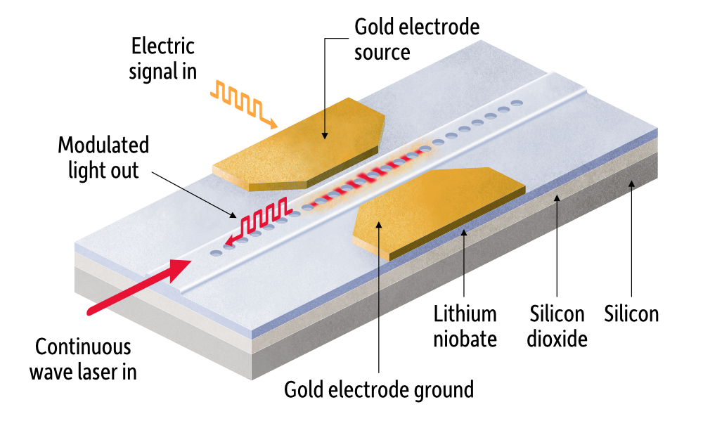 illustration of photonics-based modulator.