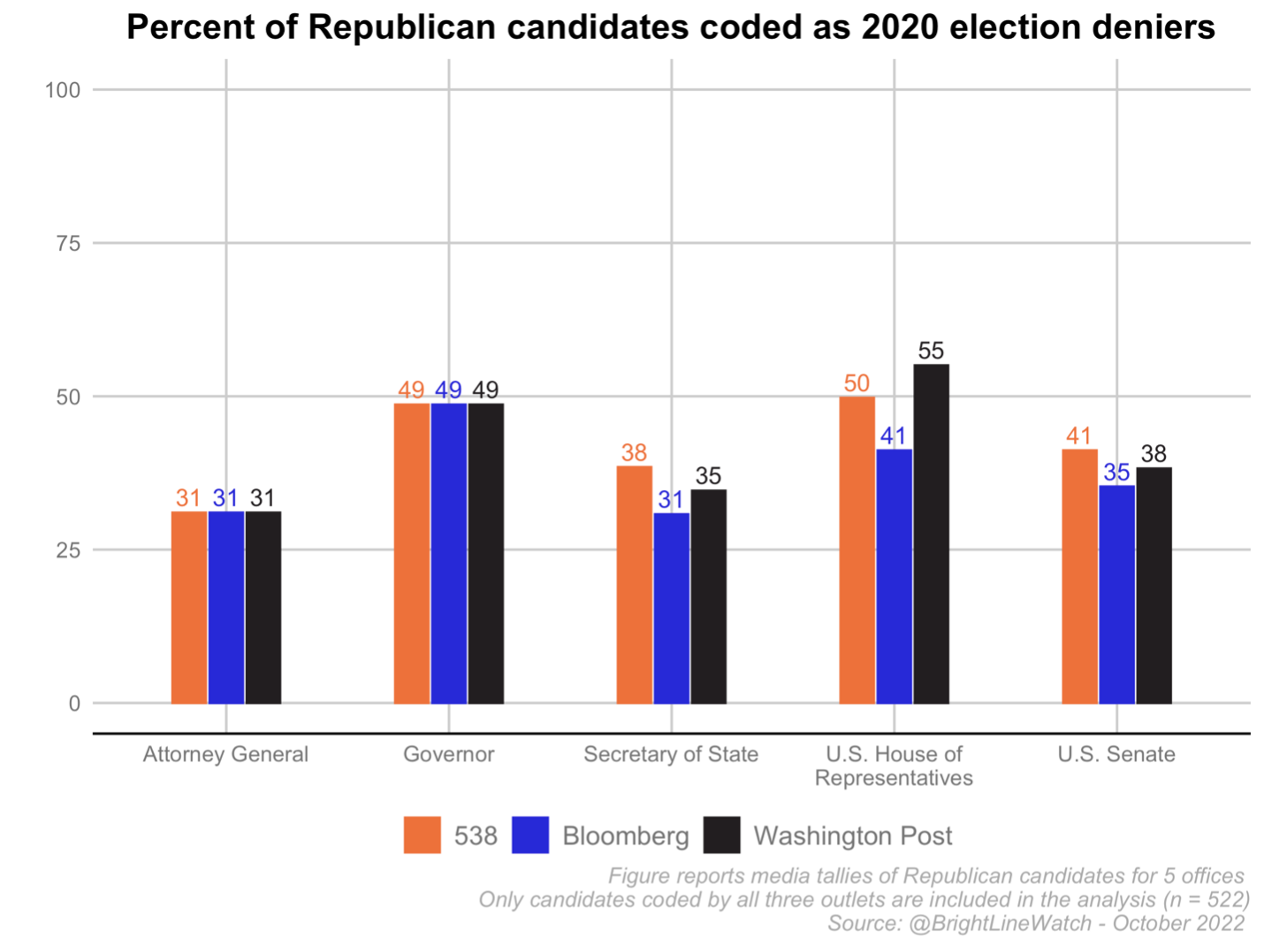 Bar graph showing percent of Republican candidates for five offices who are 2020 election deniers.