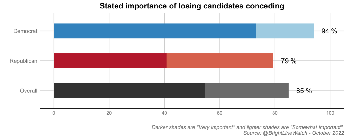 Bar graph entitled "Stated Importance of Losing Candidates Conceding" during midterm elections and regular elections.