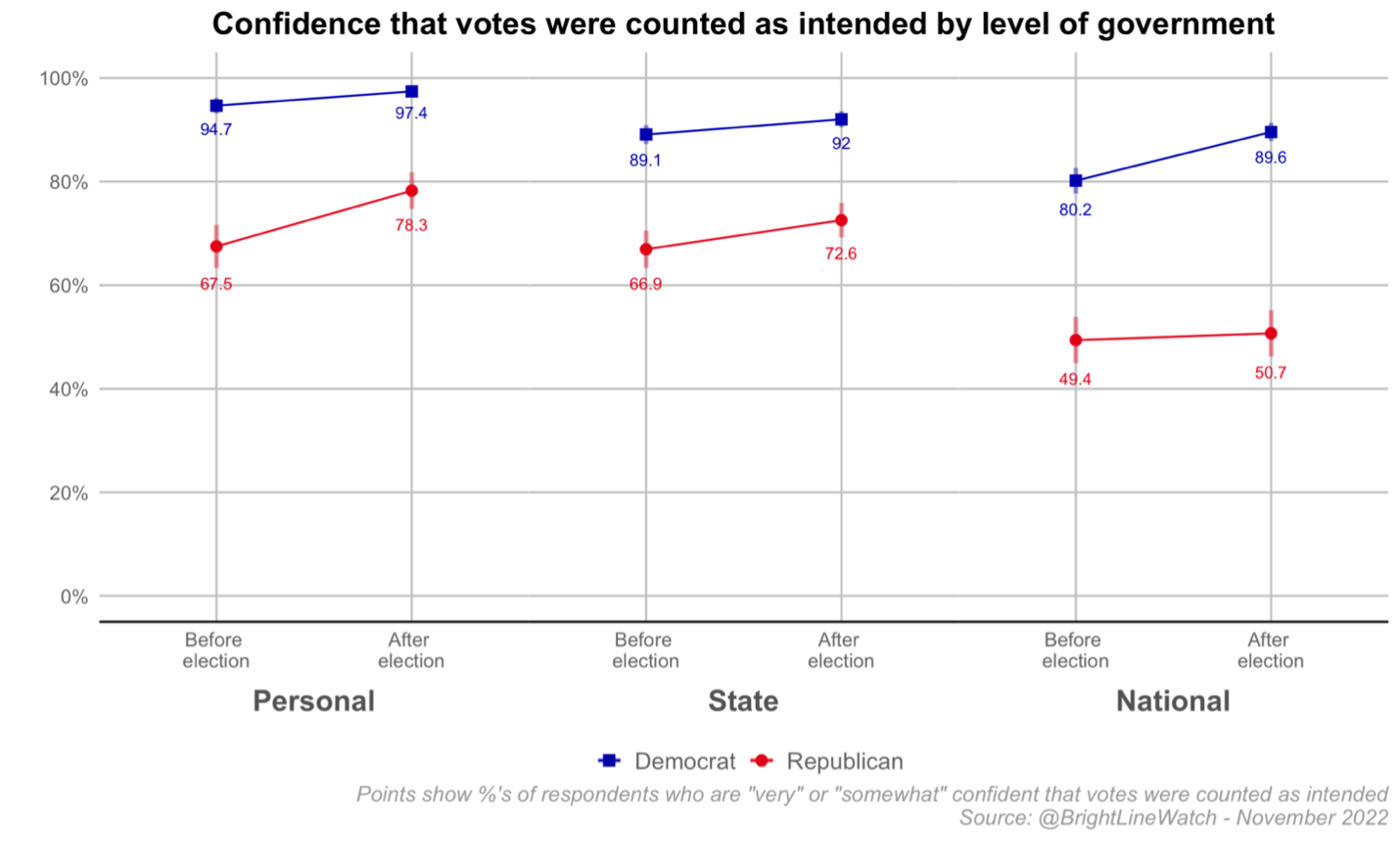 Graphic showing confidence votes counted as intended by party, level of government, both before and after midterm.
