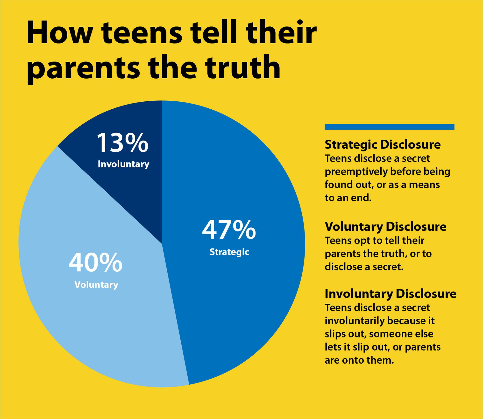 Pie chart with the title HOW TEENS TELL THE TRUST show the 47% are strategic, disclosing a secret before being found out; 40% are voluntary, opting to tell their parents the truth; and 13% are involuntary, telling a secret because it slips out, someone else lets it slip out, of their parents are on to them.