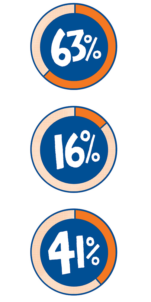 Three illustrated circular charts display 63 percent, 16 percent, and 41 percent to compare voter turnout patterns among older and younger adults across three elections.
