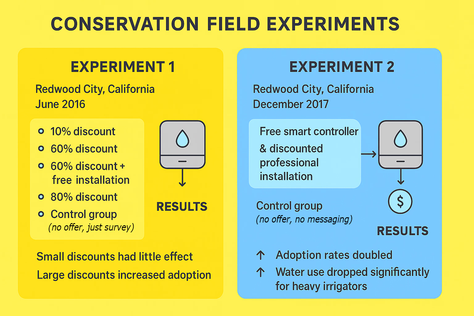 An infographic showing the results of two California water conservation field experiments. The illustrated results show that the second experiment, which is scaled-up and streamlined version of the harm reduction methods employed in the first version, is clearly the better approach.