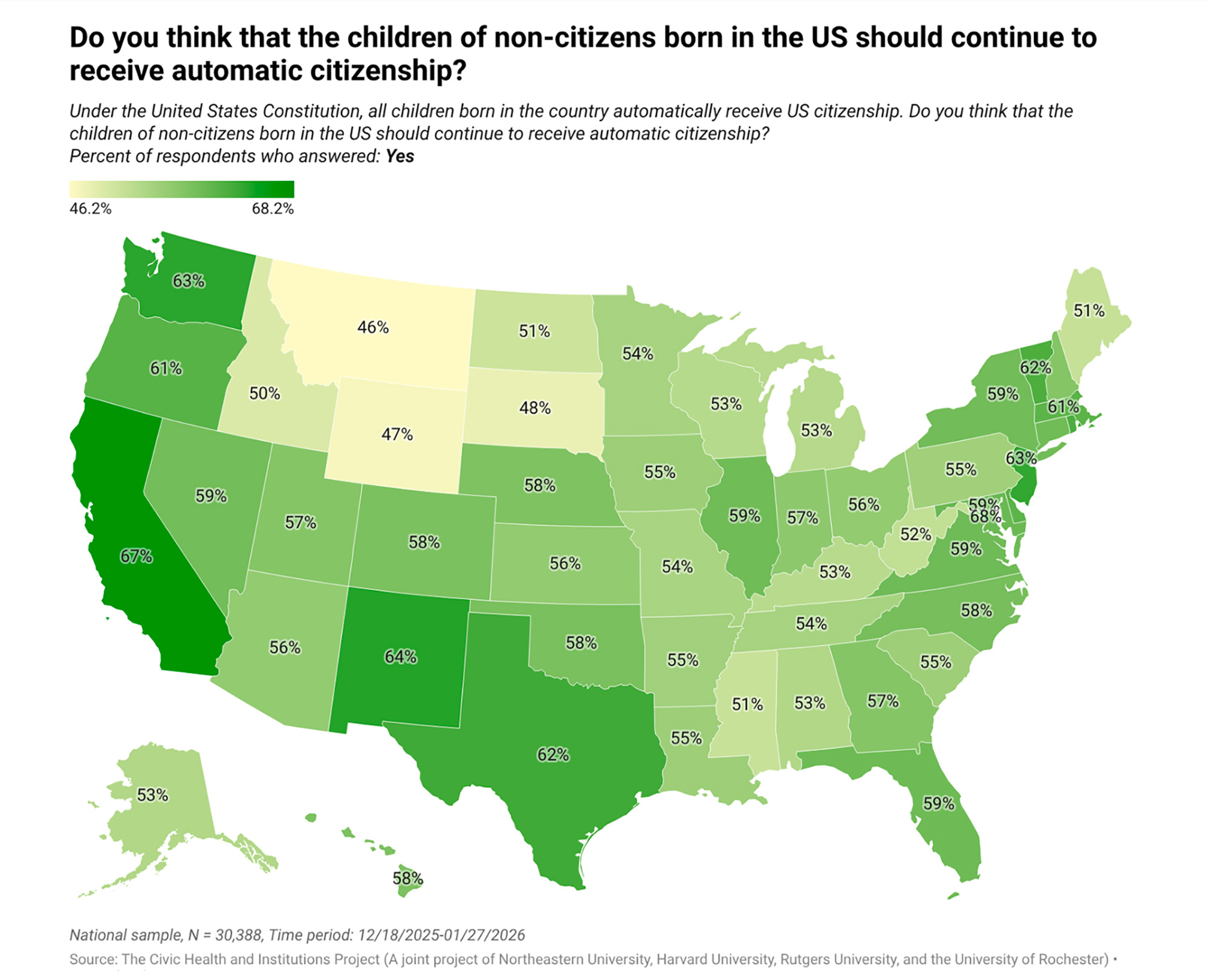 Map of the United States showing that birthright citizenship demonstrates broader cross-state consensus than enforcementmeasures while maintaining meaningful geographic variation. Support ranges from 68% in the District of Columbia to 46% in Montana.