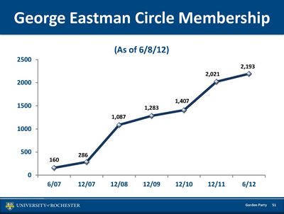 graph showing rising George Eastman Circle membership