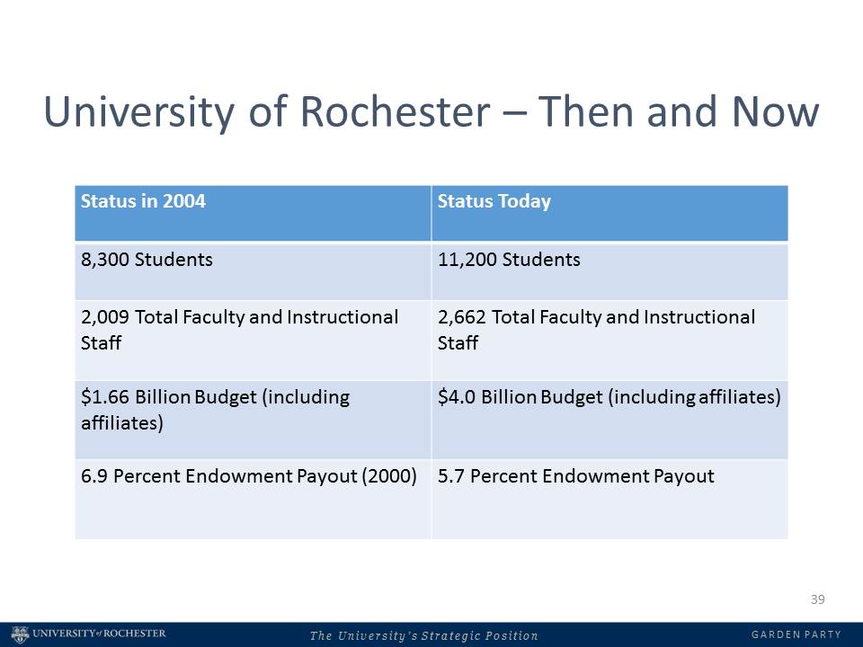 table titled U of R then and now