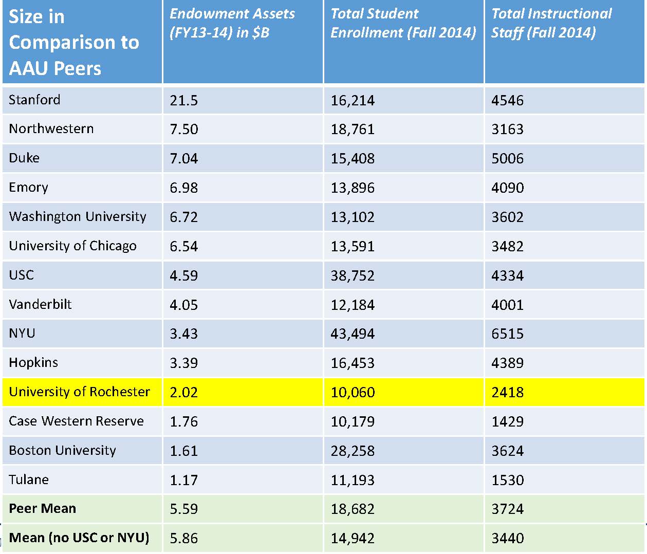 table comparing University of Rochester to 14 other AAU schools.