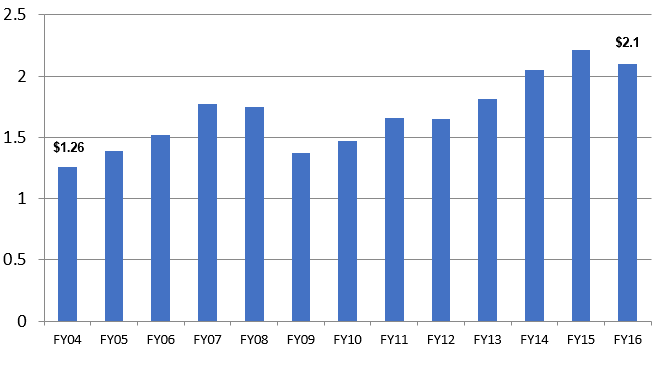 bar chart showing changes in value from $1.26 billion in FY04 to $2.1 billion in FY16
