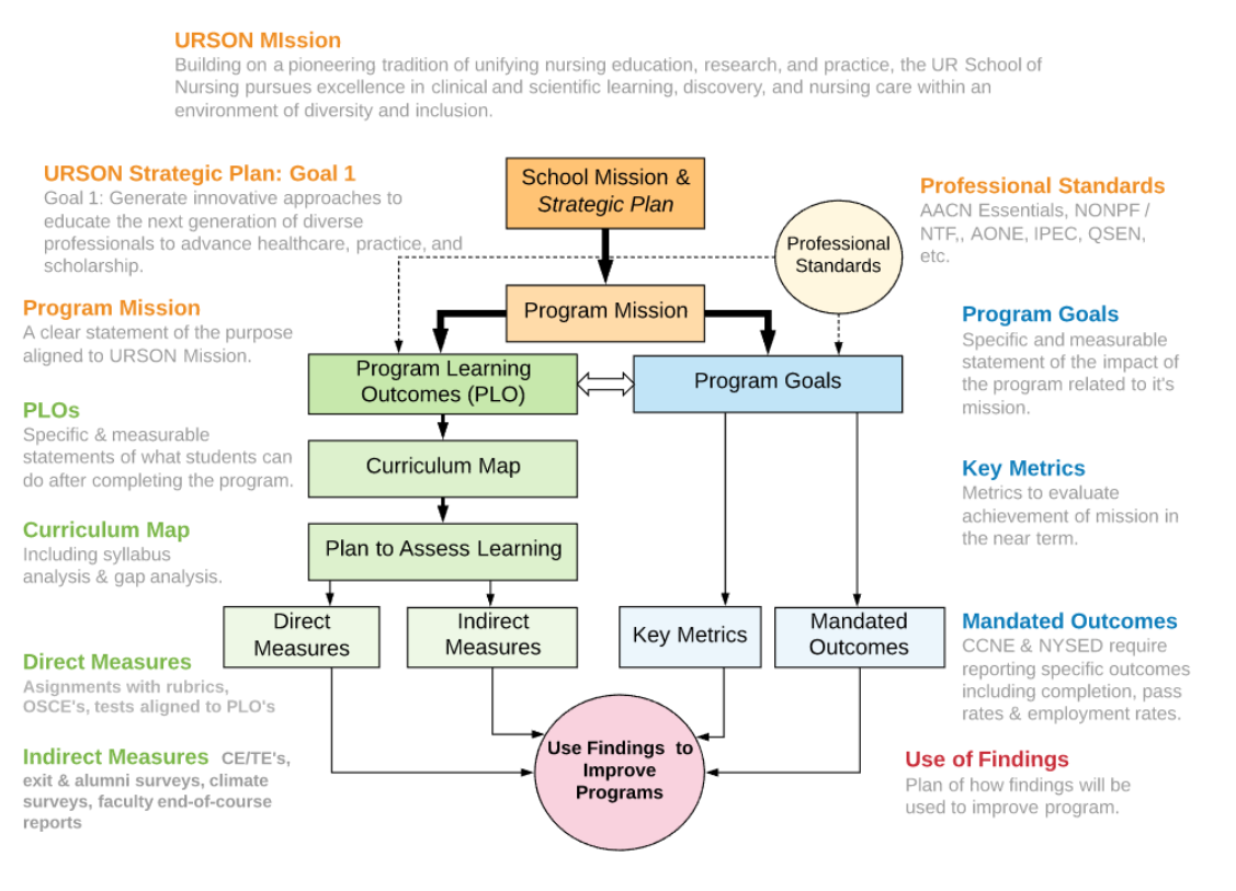 The SON Assessment plan flowchart with definitions