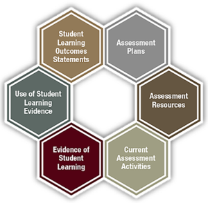 A graphic of the NILOA's transparency framework, which is a honeycomb including the categories Assessment Plans, Assessment Resources, Current Assessment Activities, Evidence of Student Learning, Use of Student Learning Evidence, and Student Learning Outcome Statements