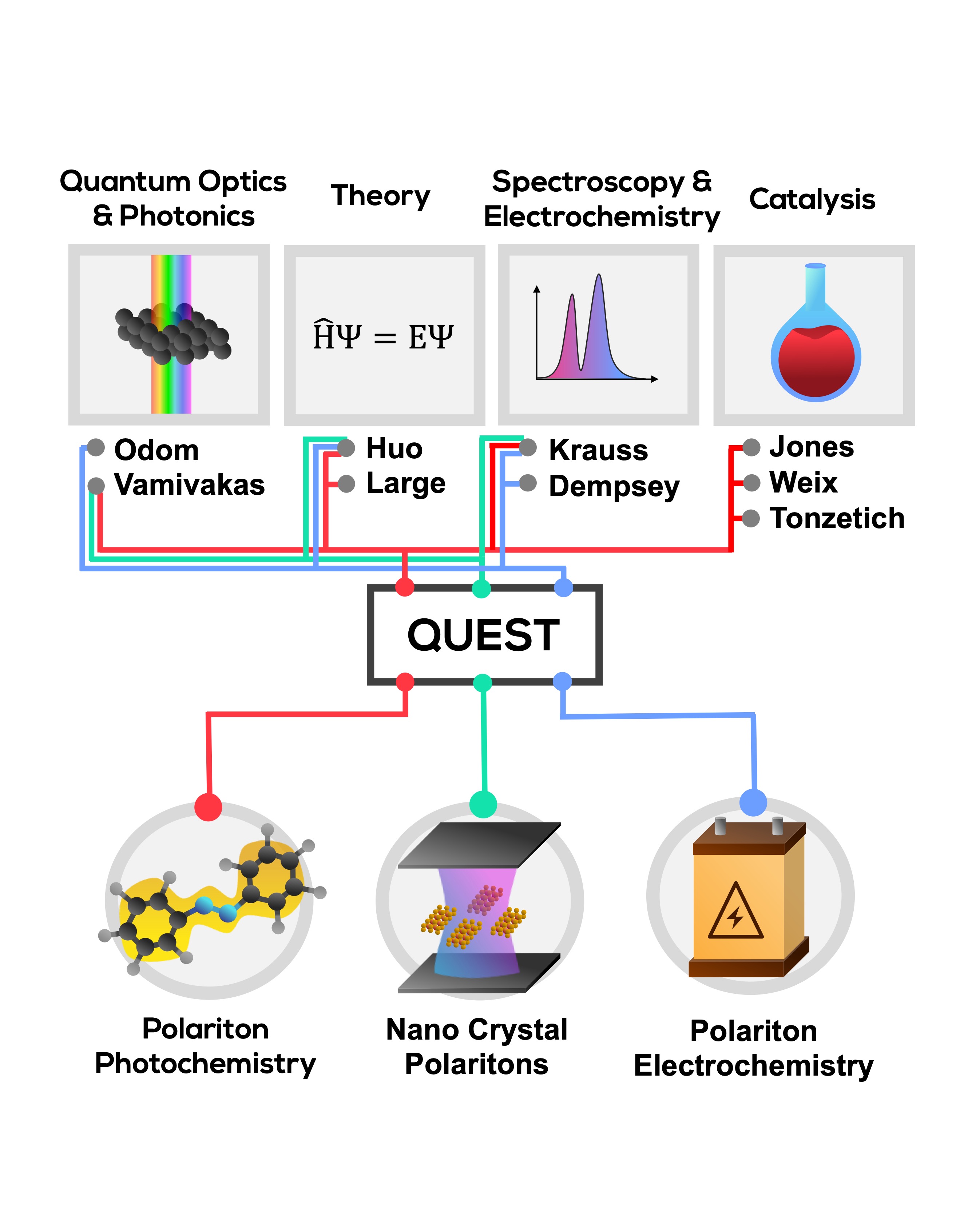 Quest Team Diagram