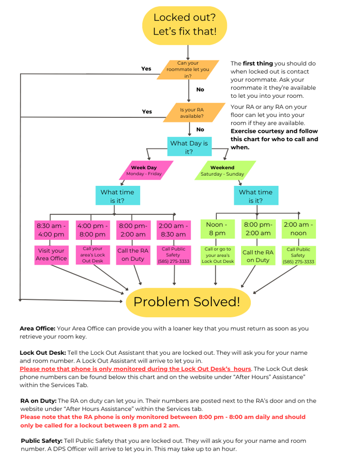 lock out flow chart