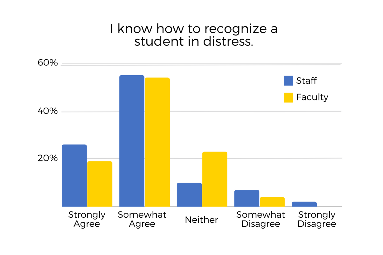 A graph showing that while many faculty and staff know how to recognize a student in distress, a large amount do not.