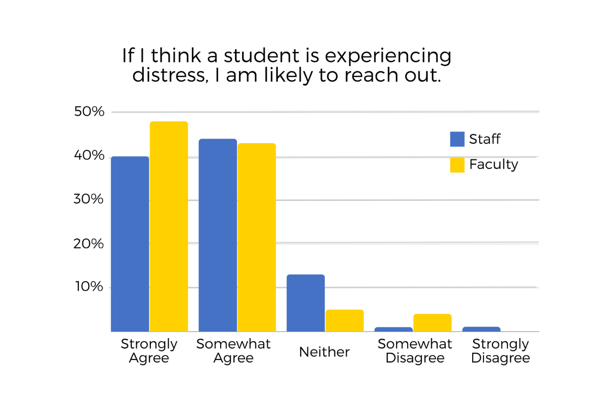 A graph showing that if a staff or faculty member thinks a student is experiencing distress, most are likely to reach out.