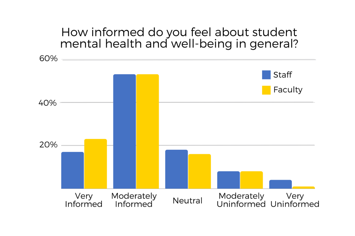 A graph showing that the majority of staff feel moderatly informed about student mental health and well-being, but many feel more or less informed as well.