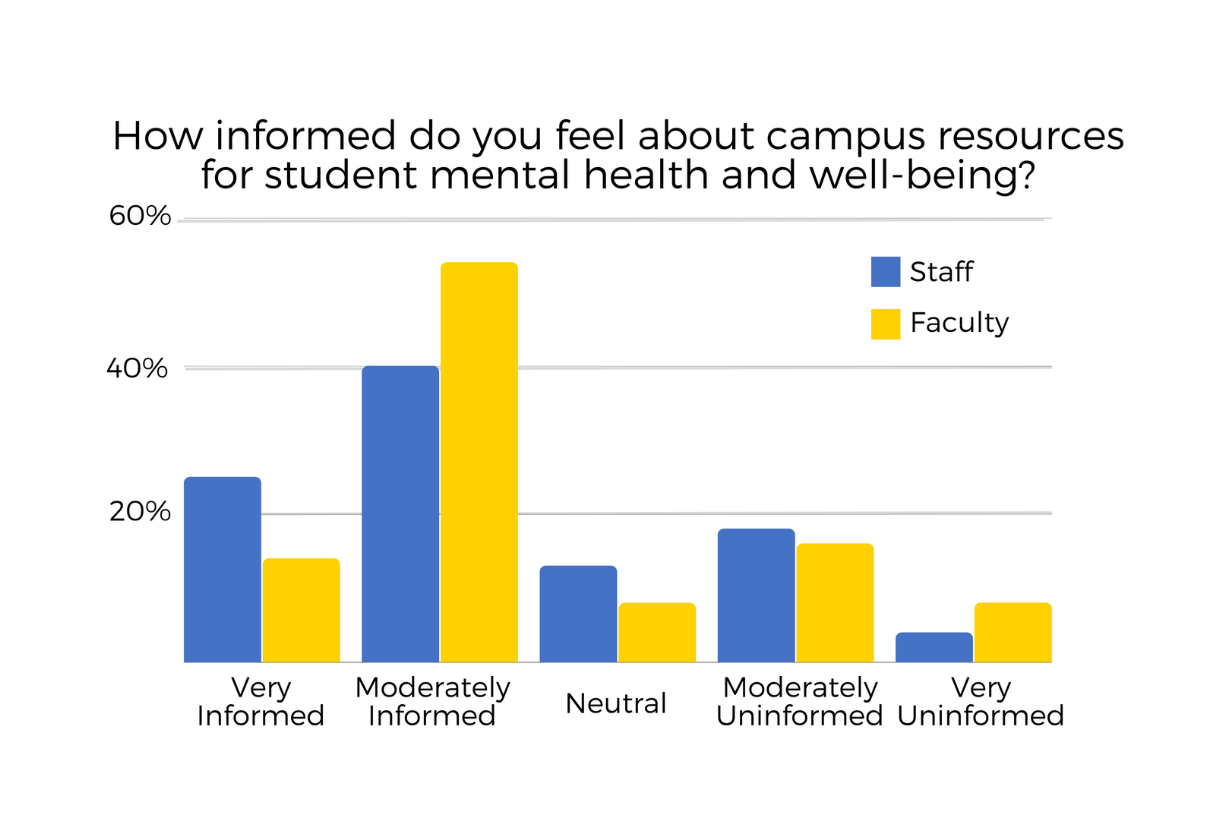 A graph showing that the majority of faculty and staff feel moderately informed about campus resources or student mental health and well-being, but many do not.