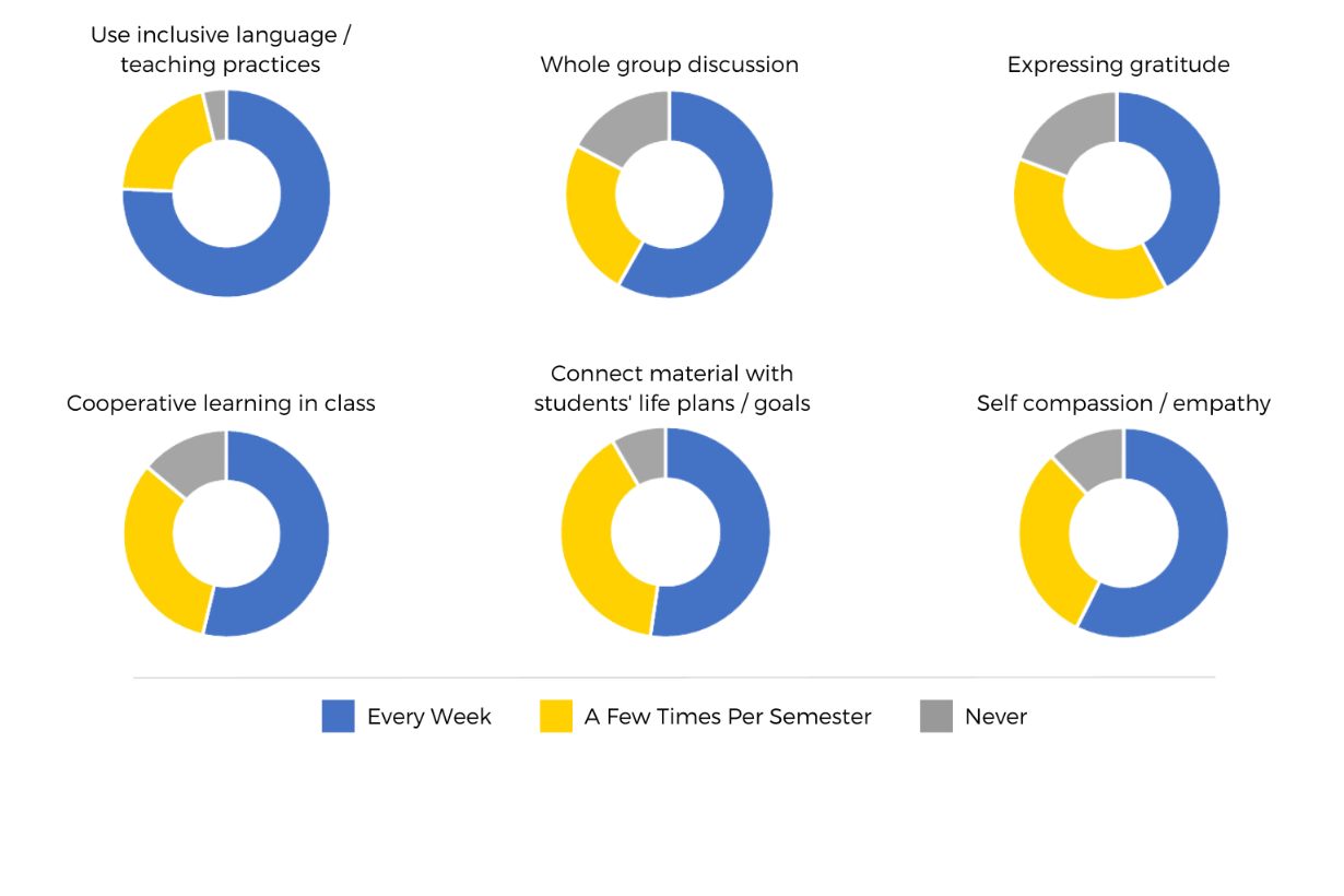 Graph depicting how often faculty incorporate various well-being practices into their classroom.
