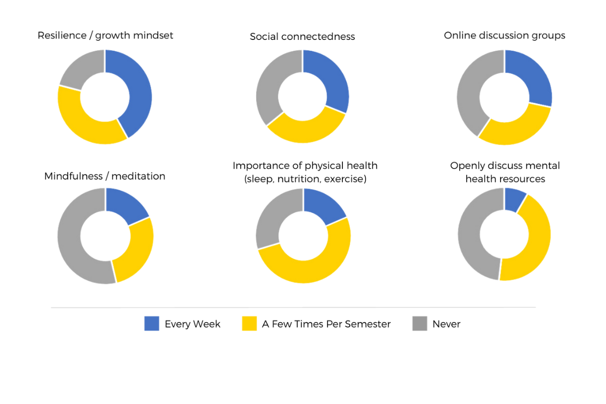 Graph depicting how often faculty incorporate various well-being practices into their classroom.