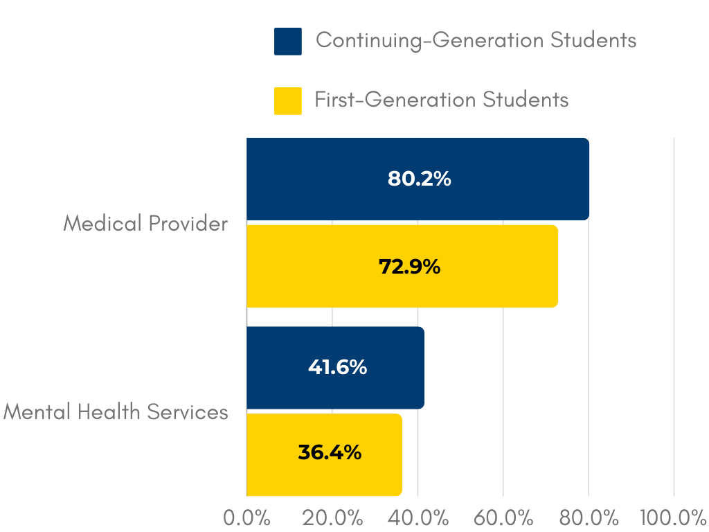 Graph showing disparities in first-gen and continuing-gen health care utilization.