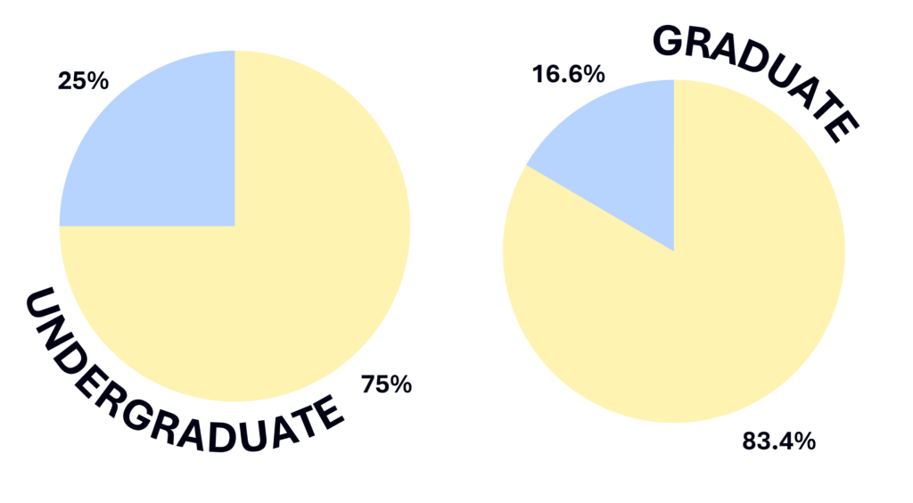 Pie graphs showing the statistics listed in text.