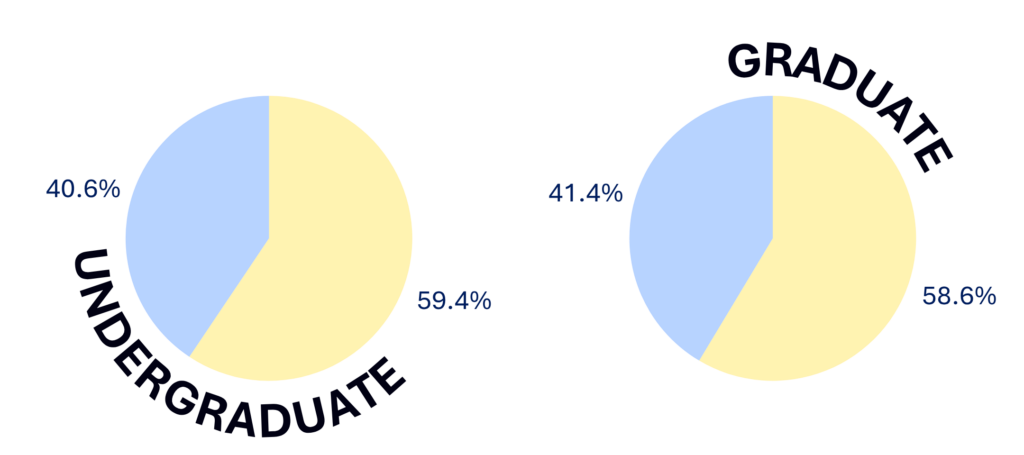 Pie graphs showing the statistics listed in text.
