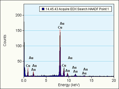 Chemical identification