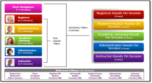 UR Student introductory video components as prerequisites training