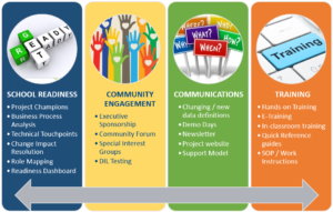 Change Management Components; School Readiness, Community Engagement, Communications and Training