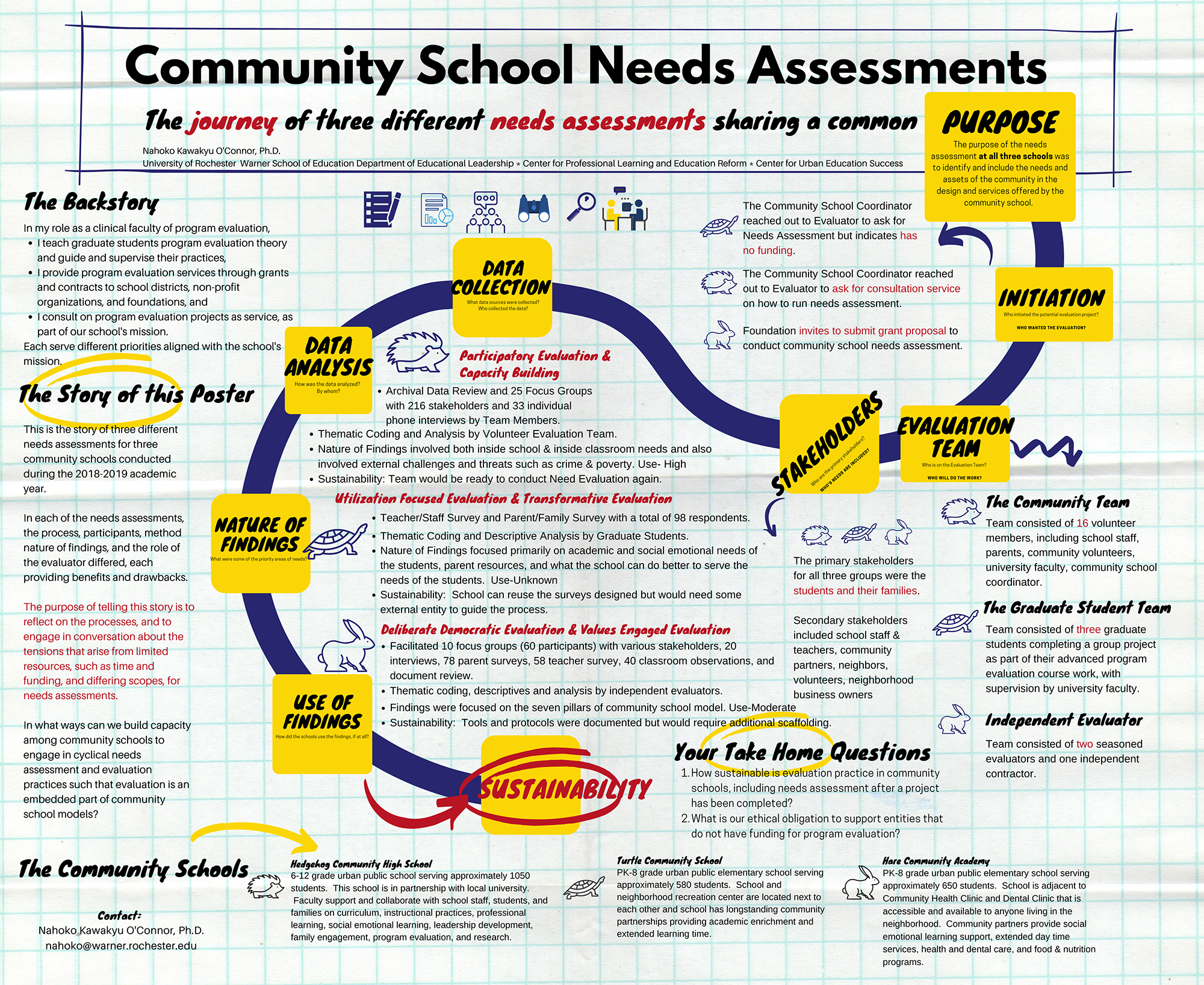 Education program evaluation services - Center for Professional