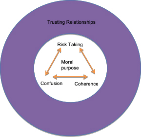Distributed Leadership