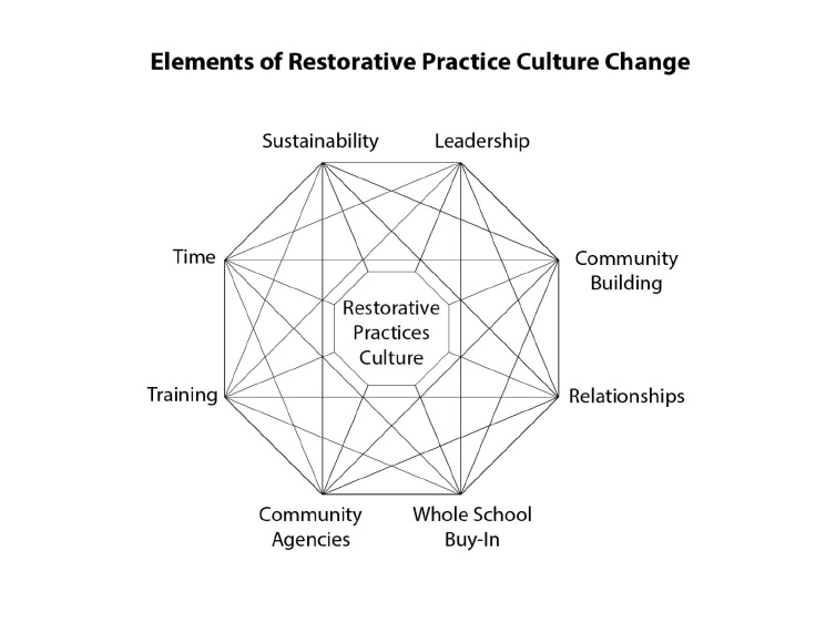Restorative Practices